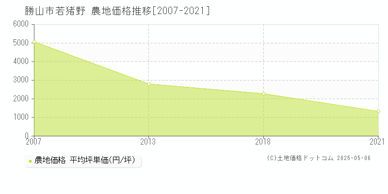 勝山市若猪野の農地取引価格推移グラフ 