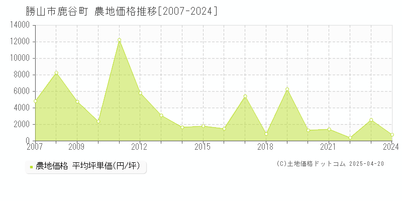 勝山市鹿谷町の農地価格推移グラフ 