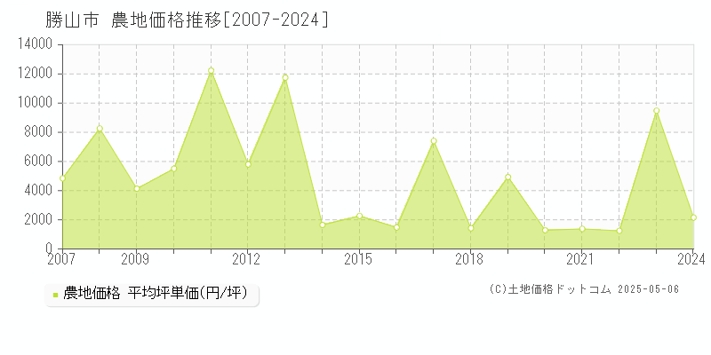 勝山市(福井県)の農地価格推移グラフ(坪単価)[2007-2024年]