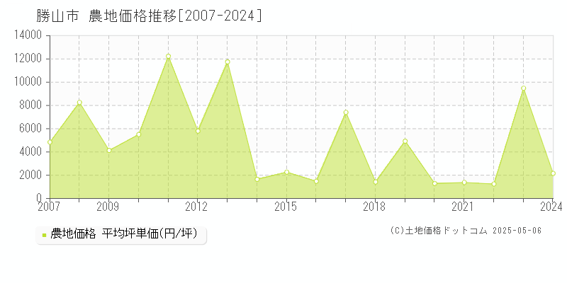 勝山市全域の農地価格推移グラフ 