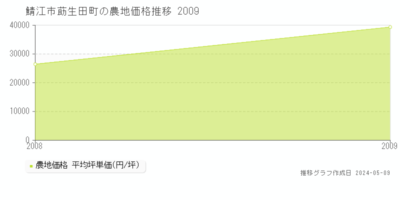鯖江市莇生田町の農地価格推移グラフ 