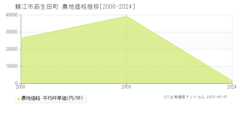 莇生田町(鯖江市)の農地価格推移グラフ(坪単価)[2008-2024年]