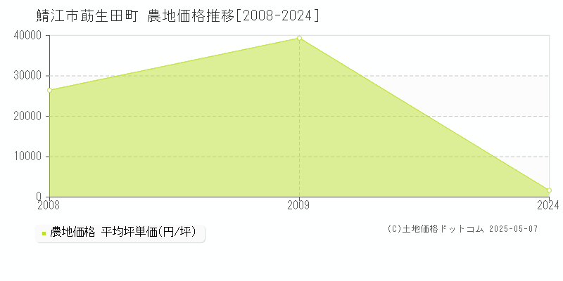 鯖江市莇生田町の農地価格推移グラフ 