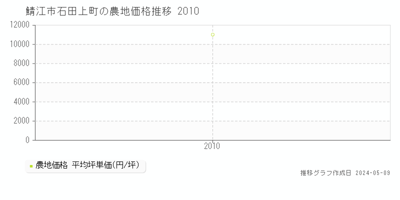 鯖江市石田上町の農地価格推移グラフ 