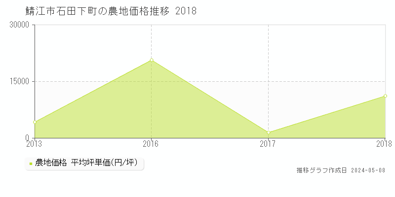 鯖江市石田下町の農地価格推移グラフ 