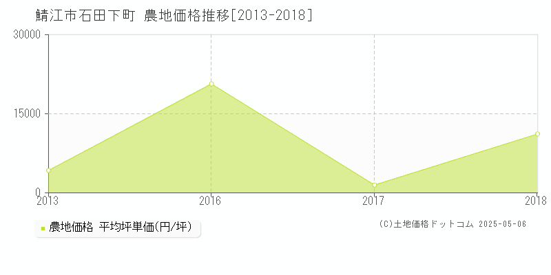 石田下町(鯖江市)の農地価格推移グラフ(坪単価)[2013-2018年]