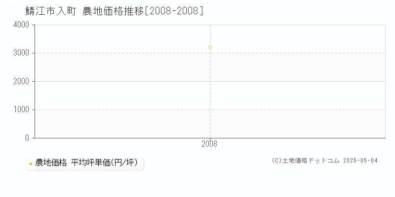 入町(鯖江市)の農地価格推移グラフ(坪単価)[2008-2008年]