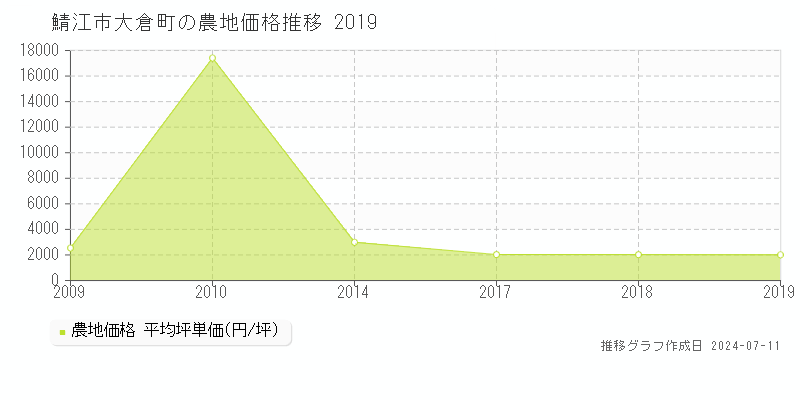 鯖江市大倉町の農地価格推移グラフ 