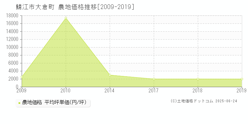 大倉町(鯖江市)の農地価格推移グラフ(坪単価)[2009-2019年]