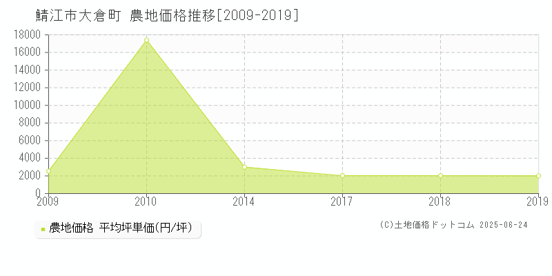 鯖江市大倉町の農地価格推移グラフ 