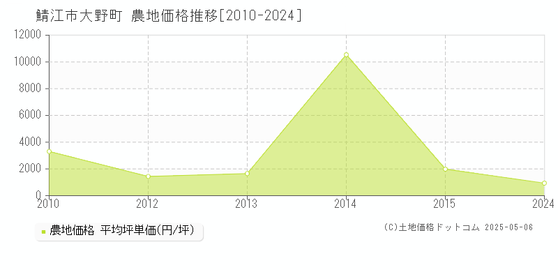 大野町(鯖江市)の農地価格推移グラフ(坪単価)[2010-2024年]