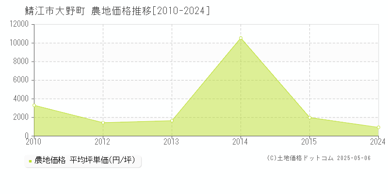 鯖江市大野町の農地価格推移グラフ 