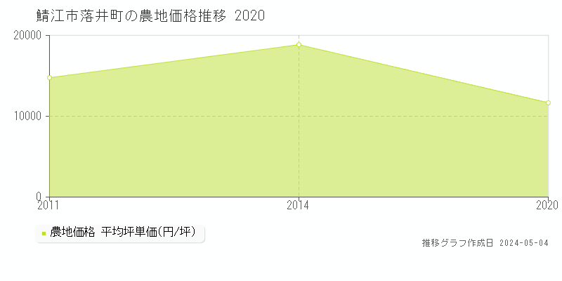 鯖江市落井町の農地価格推移グラフ 