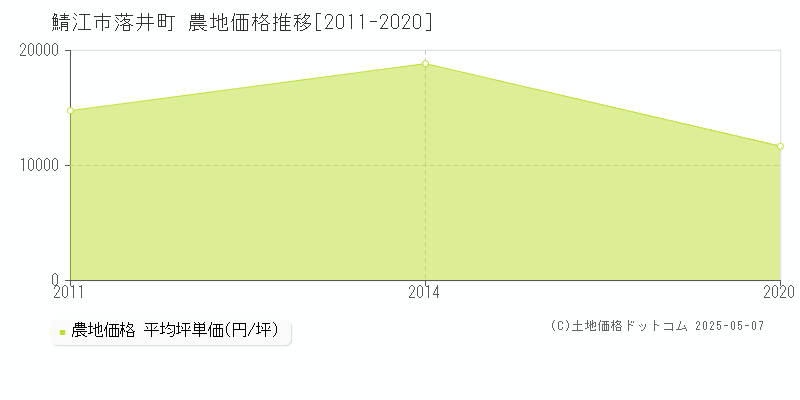 落井町(鯖江市)の農地価格推移グラフ(坪単価)[2011-2020年]
