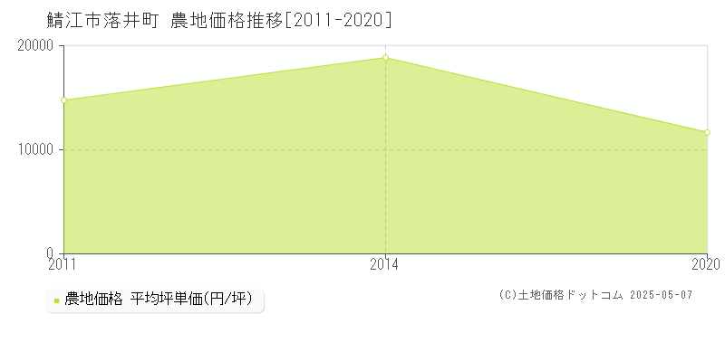 鯖江市落井町の農地価格推移グラフ 