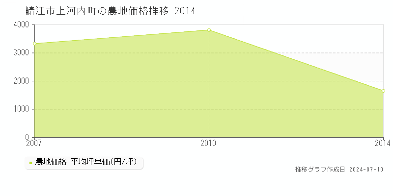 鯖江市上河内町の農地価格推移グラフ 