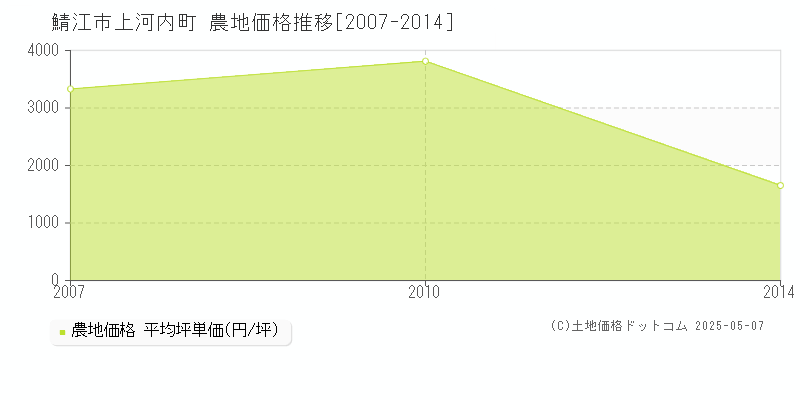上河内町(鯖江市)の農地価格推移グラフ(坪単価)[2007-2014年]