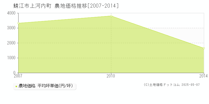 鯖江市上河内町の農地価格推移グラフ 