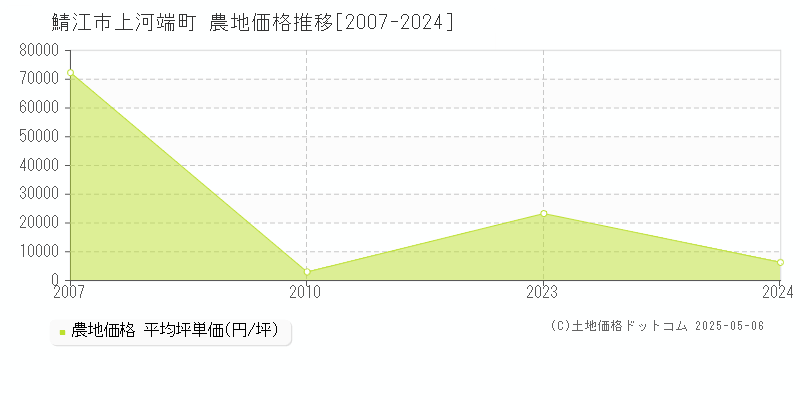 上河端町(鯖江市)の農地価格推移グラフ(坪単価)[2007-2024年]