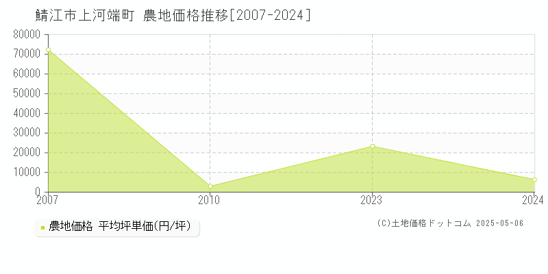 鯖江市上河端町の農地価格推移グラフ 