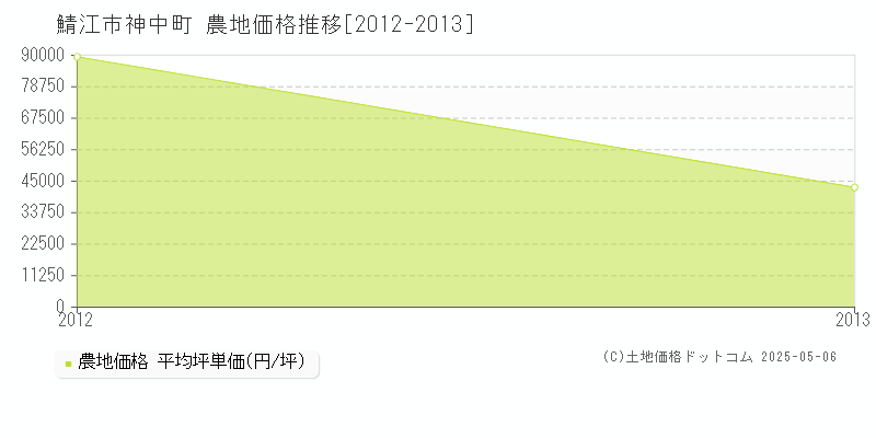 神中町(鯖江市)の農地価格推移グラフ(坪単価)[2012-2013年]