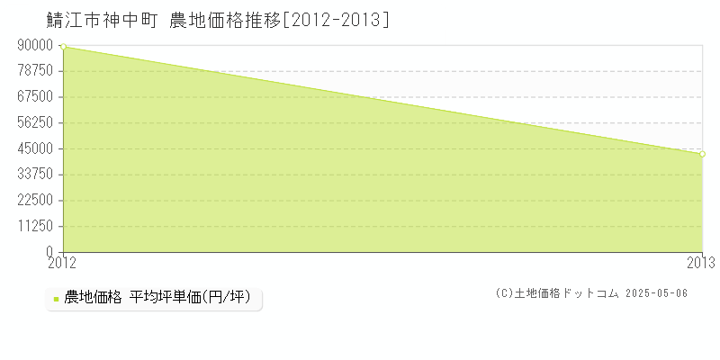 鯖江市神中町の農地価格推移グラフ 
