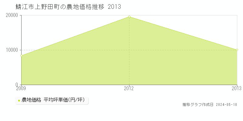 鯖江市上野田町の農地価格推移グラフ 