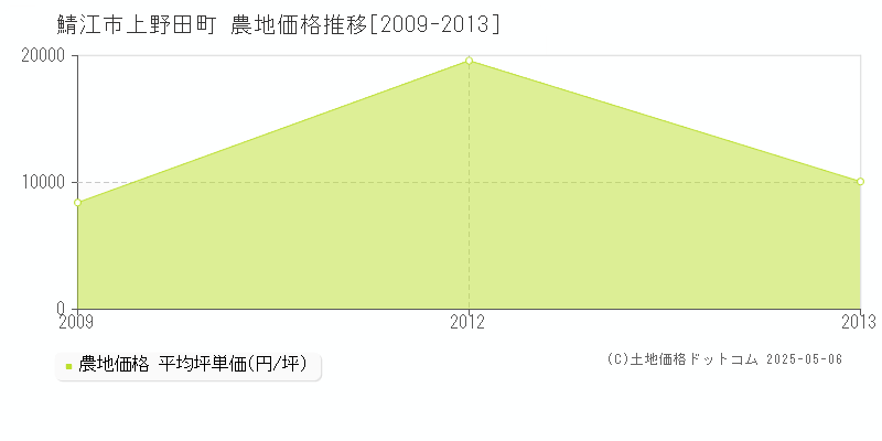 上野田町(鯖江市)の農地価格推移グラフ(坪単価)[2009-2013年]