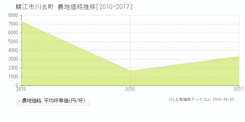川去町(鯖江市)の農地価格推移グラフ(坪単価)[2010-2017年]