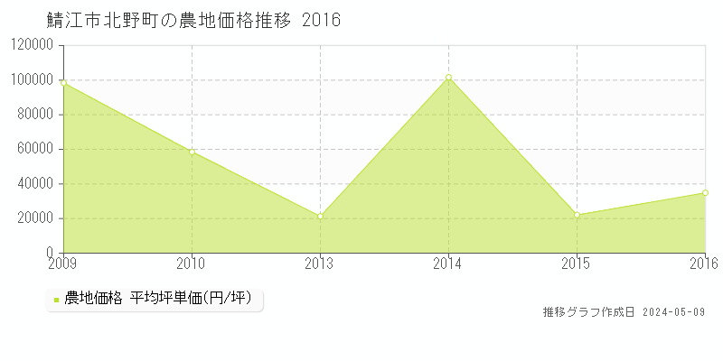 鯖江市北野町の農地価格推移グラフ 