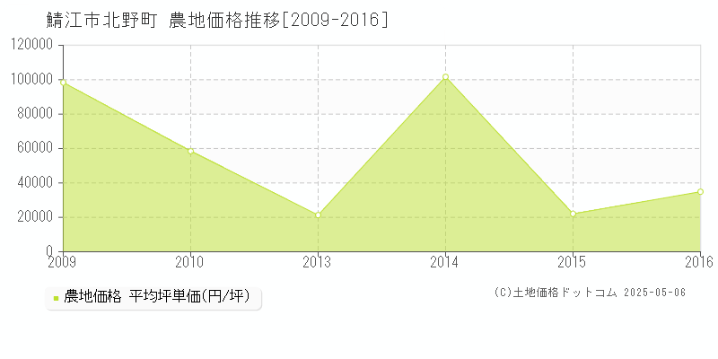 北野町(鯖江市)の農地価格推移グラフ(坪単価)[2009-2016年]