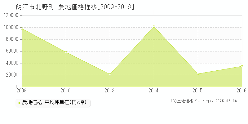 鯖江市北野町の農地価格推移グラフ 