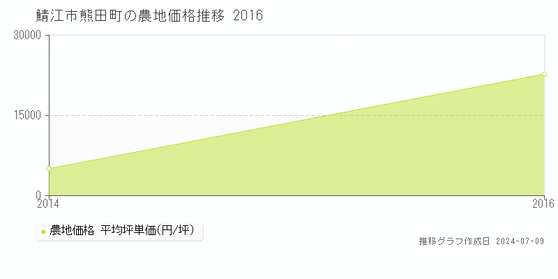 鯖江市熊田町の農地価格推移グラフ 