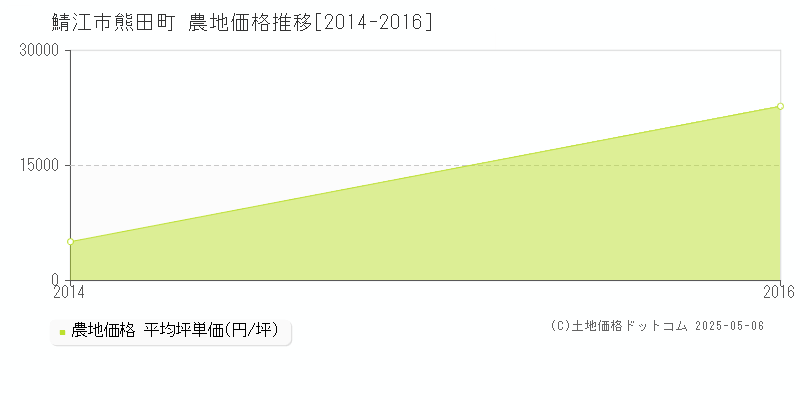 熊田町(鯖江市)の農地価格推移グラフ(坪単価)[2014-2016年]