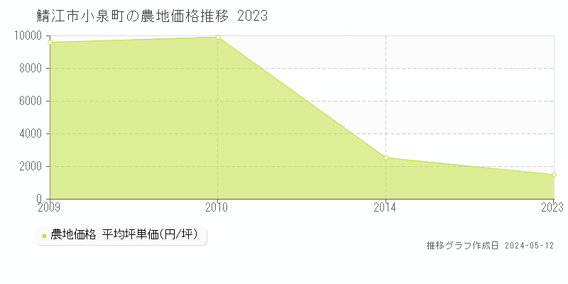 鯖江市小泉町の農地価格推移グラフ 