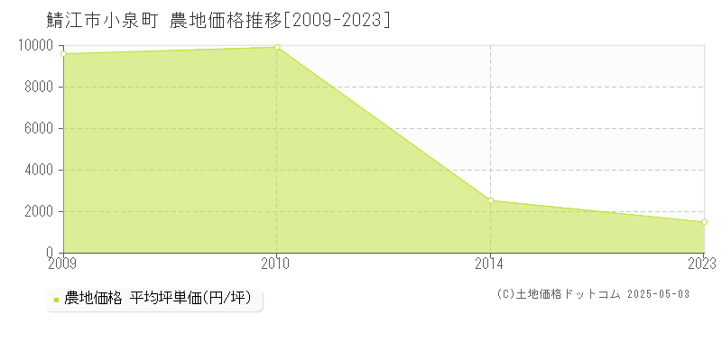 小泉町(鯖江市)の農地価格推移グラフ(坪単価)[2009-2023年]