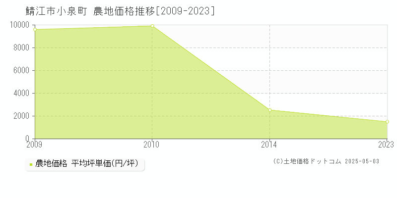 鯖江市小泉町の農地価格推移グラフ 