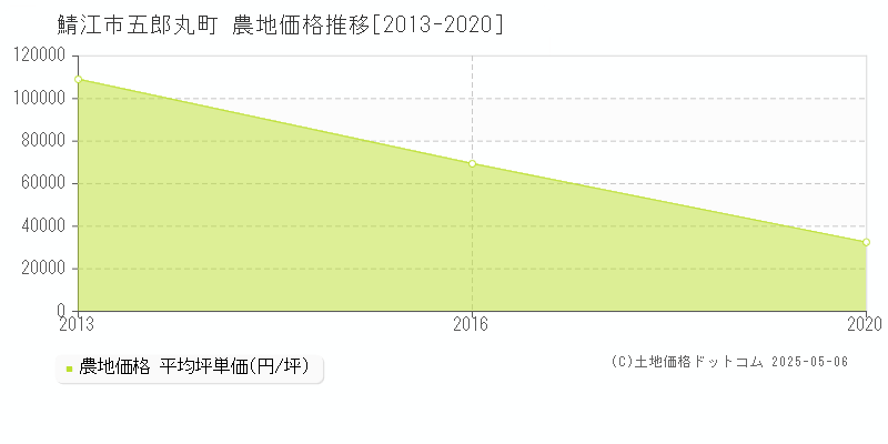 鯖江市五郎丸町の農地価格推移グラフ 