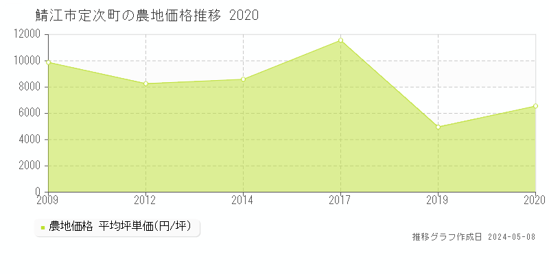 鯖江市定次町の農地価格推移グラフ 