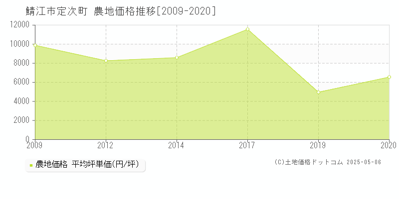 定次町(鯖江市)の農地価格推移グラフ(坪単価)[2009-2020年]