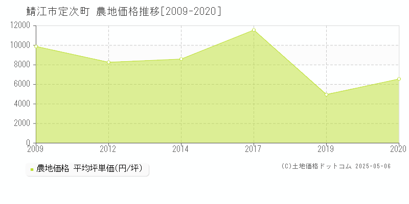 鯖江市定次町の農地価格推移グラフ 