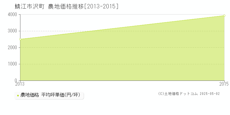 沢町(鯖江市)の農地価格推移グラフ(坪単価)[2013-2015年]