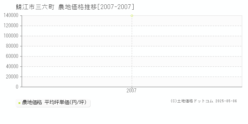 三六町(鯖江市)の農地価格推移グラフ(坪単価)[2007-2007年]