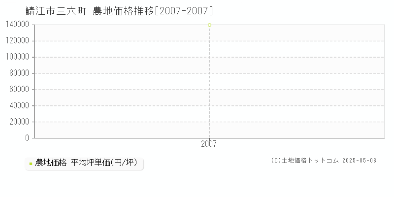 鯖江市三六町の農地取引事例推移グラフ 