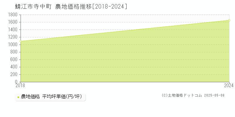 寺中町(鯖江市)の農地価格推移グラフ(坪単価)[2018-2024年]