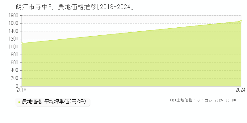 鯖江市寺中町の農地価格推移グラフ 