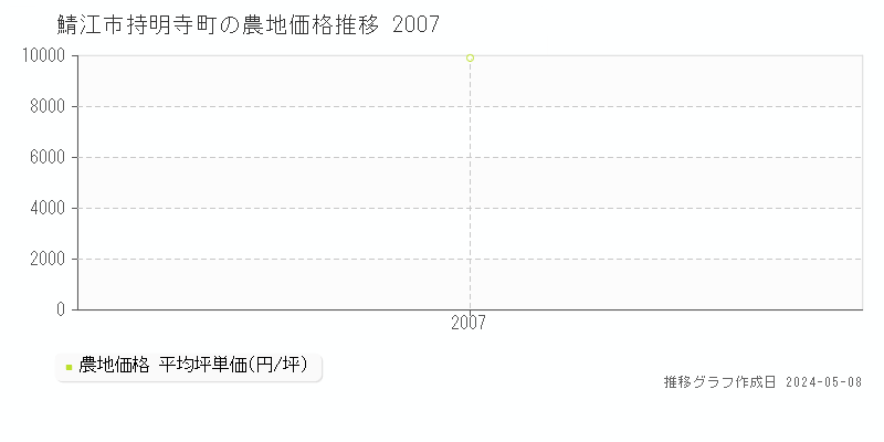 鯖江市持明寺町の農地価格推移グラフ 