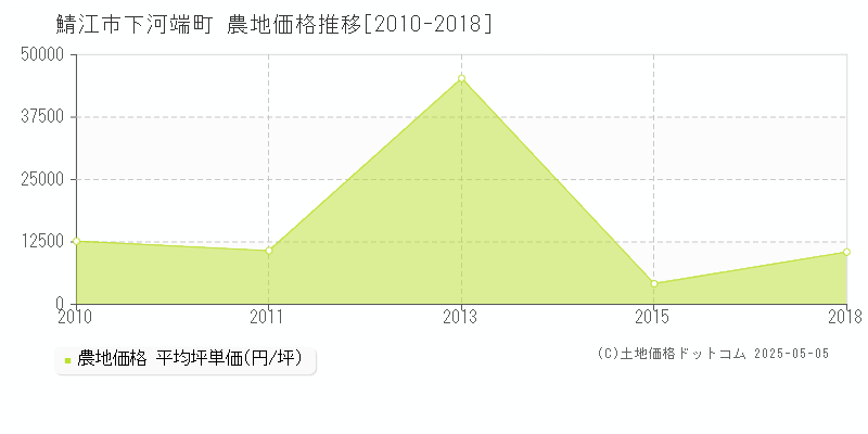 下河端町(鯖江市)の農地価格推移グラフ(坪単価)[2010-2018年]
