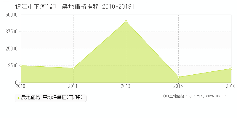 鯖江市下河端町の農地価格推移グラフ 