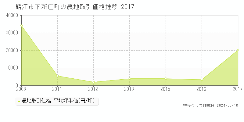 鯖江市下新庄町の農地価格推移グラフ 